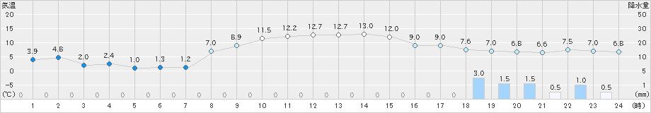 砺波(>2021年12月03日)のアメダスグラフ