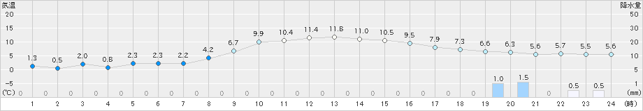 勝山(>2021年12月03日)のアメダスグラフ