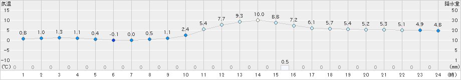 久世(>2021年12月03日)のアメダスグラフ