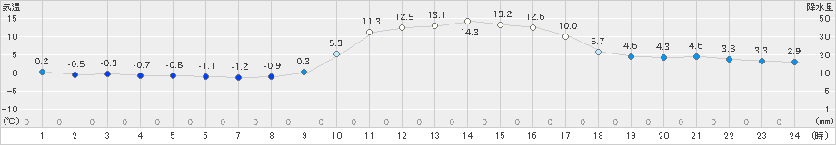 窪川(>2021年12月03日)のアメダスグラフ