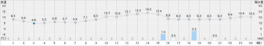 安下庄(>2021年12月03日)のアメダスグラフ