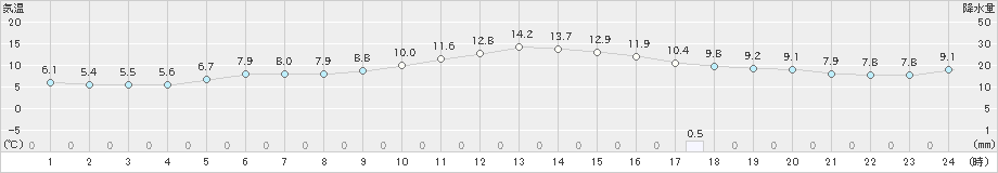 中津(>2021年12月03日)のアメダスグラフ