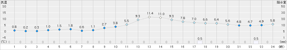 玖珠(>2021年12月03日)のアメダスグラフ