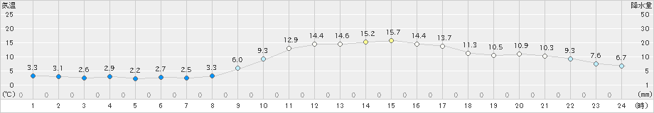 佐伯(>2021年12月03日)のアメダスグラフ