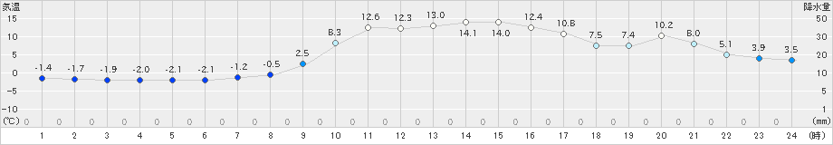 宇目(>2021年12月03日)のアメダスグラフ