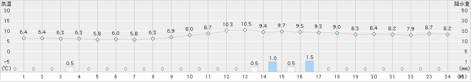 佐賀(>2021年12月03日)のアメダスグラフ