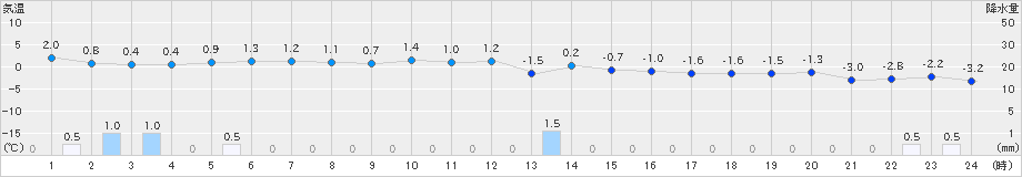 共和(>2021年12月04日)のアメダスグラフ