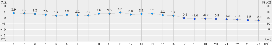 紋別小向(>2021年12月04日)のアメダスグラフ