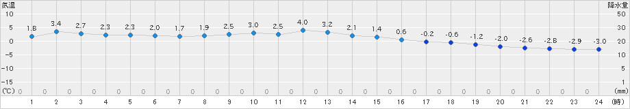 生田原(>2021年12月04日)のアメダスグラフ