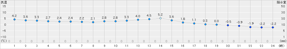 北見(>2021年12月04日)のアメダスグラフ