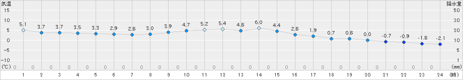 女満別(>2021年12月04日)のアメダスグラフ
