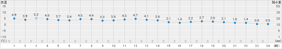 羅臼(>2021年12月04日)のアメダスグラフ