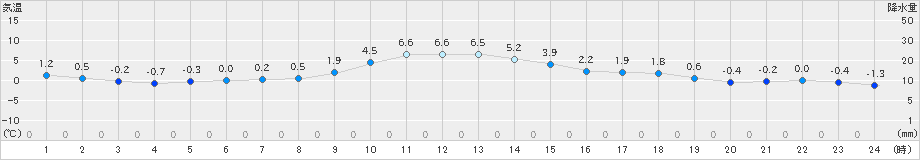 中徹別(>2021年12月04日)のアメダスグラフ