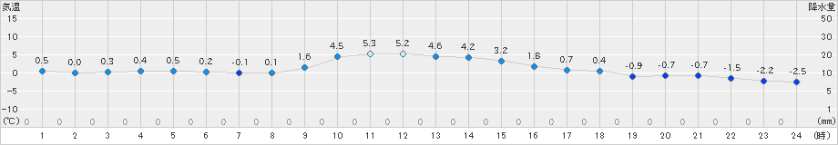 本別(>2021年12月04日)のアメダスグラフ