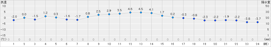 帯広泉(>2021年12月04日)のアメダスグラフ