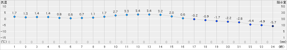 厚真(>2021年12月04日)のアメダスグラフ