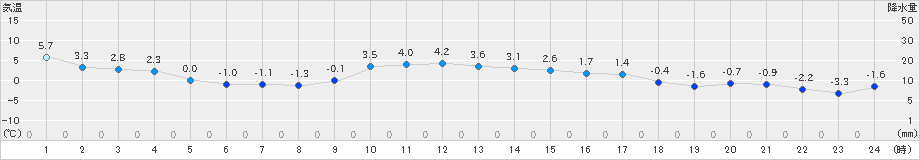 中杵臼(>2021年12月04日)のアメダスグラフ