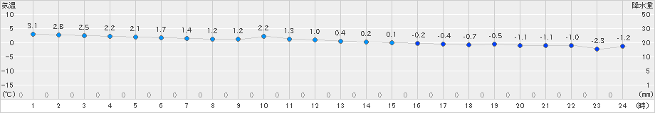 せたな(>2021年12月04日)のアメダスグラフ