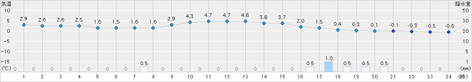 猪苗代(>2021年12月04日)のアメダスグラフ