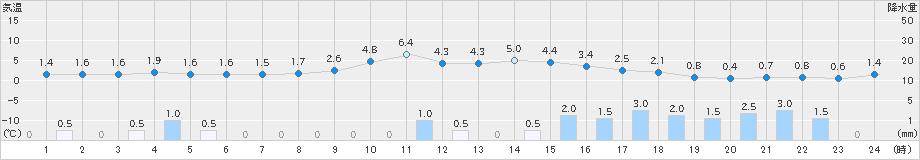 只見(>2021年12月04日)のアメダスグラフ