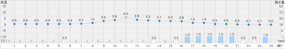 南郷(>2021年12月04日)のアメダスグラフ