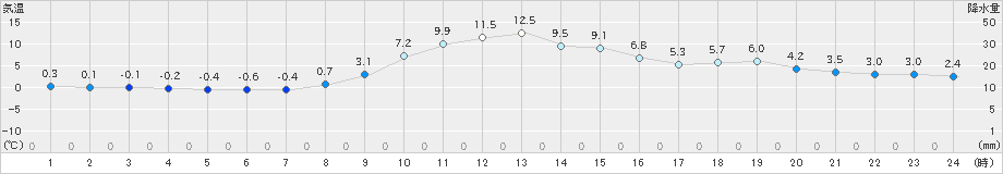 石川(>2021年12月04日)のアメダスグラフ