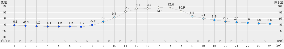 大子(>2021年12月04日)のアメダスグラフ