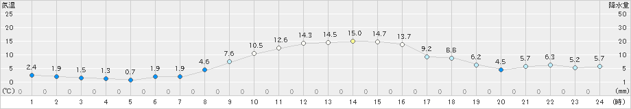 鉾田(>2021年12月04日)のアメダスグラフ