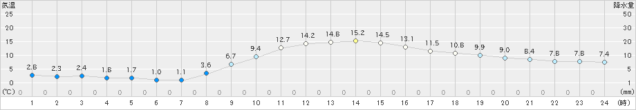 桐生(>2021年12月04日)のアメダスグラフ