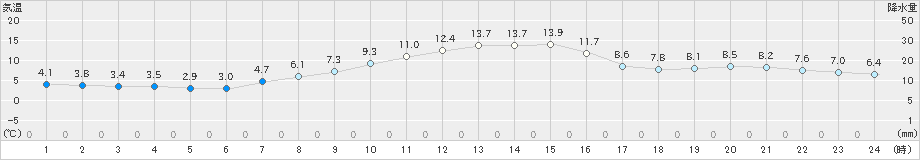 所沢(>2021年12月04日)のアメダスグラフ