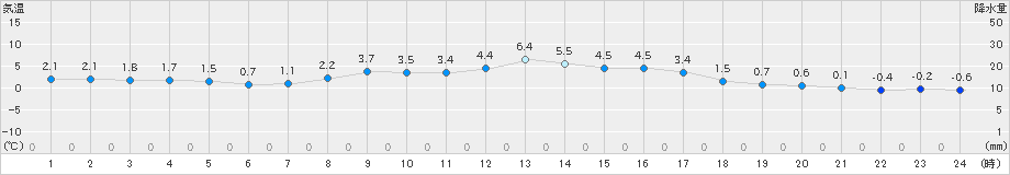 大町(>2021年12月04日)のアメダスグラフ