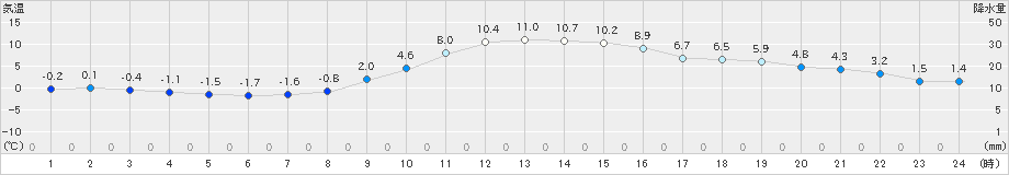 上田(>2021年12月04日)のアメダスグラフ