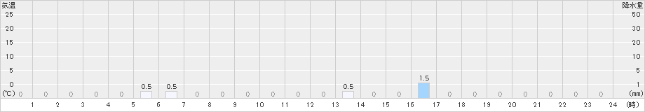 上高地(>2021年12月04日)のアメダスグラフ