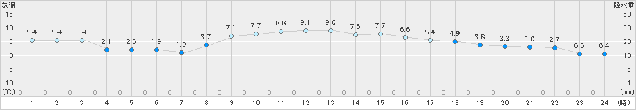 大泉(>2021年12月04日)のアメダスグラフ