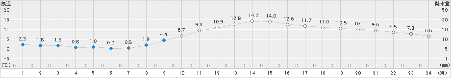 甲府(>2021年12月04日)のアメダスグラフ