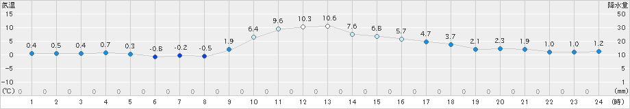 古関(>2021年12月04日)のアメダスグラフ