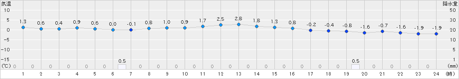 六厩(>2021年12月04日)のアメダスグラフ