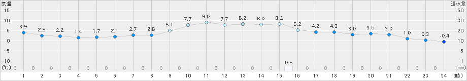 恵那(>2021年12月04日)のアメダスグラフ