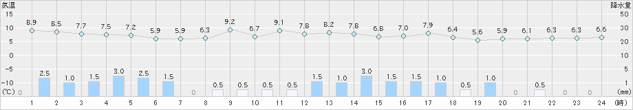 大潟(>2021年12月04日)のアメダスグラフ