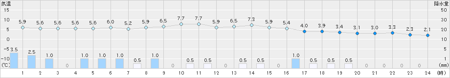 七尾(>2021年12月04日)のアメダスグラフ