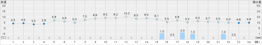 今津(>2021年12月04日)のアメダスグラフ