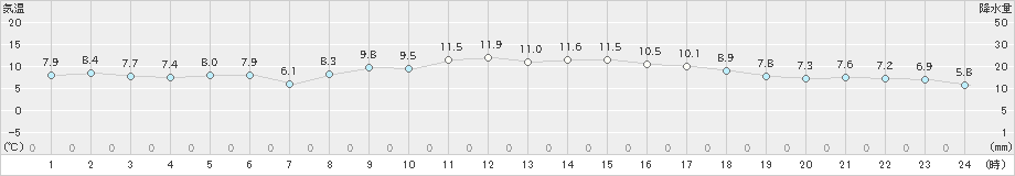 枚方(>2021年12月04日)のアメダスグラフ