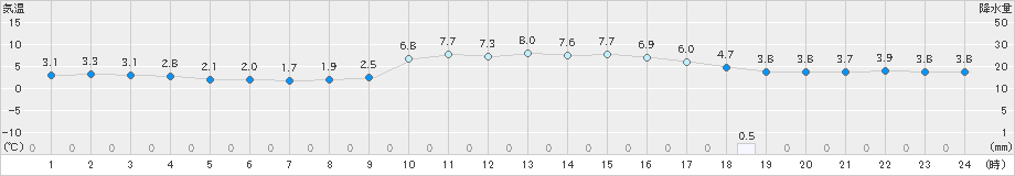 一宮(>2021年12月04日)のアメダスグラフ