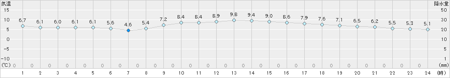 三木(>2021年12月04日)のアメダスグラフ