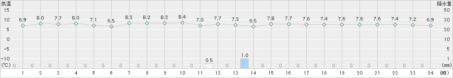 海士(>2021年12月04日)のアメダスグラフ