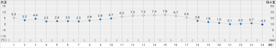 玖珠(>2021年12月04日)のアメダスグラフ