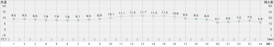 大村(>2021年12月04日)のアメダスグラフ