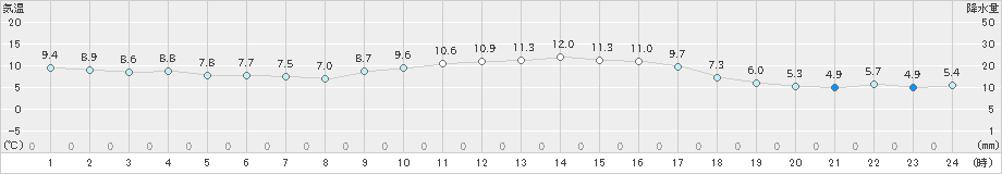 口之津(>2021年12月04日)のアメダスグラフ