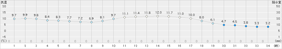 延岡(>2021年12月04日)のアメダスグラフ