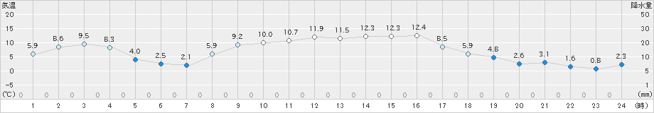 高鍋(>2021年12月04日)のアメダスグラフ